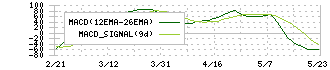 明治ホールディングス(2269)のMACD