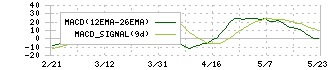 プリマハム(2281)のMACD