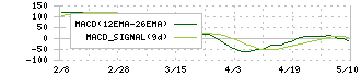 日本ハム(2282)のMACD