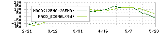 日本ハム(2282)のMACD