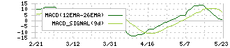 林兼産業(2286)のMACD