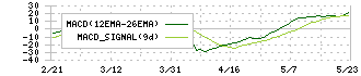 オプロ(228A)のMACD