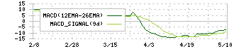 福留ハム(2291)のMACD