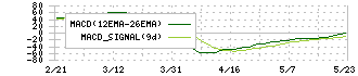 福留ハム(2291)のMACD