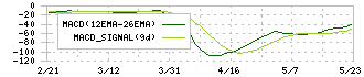 滝沢ハム(2293)のMACD