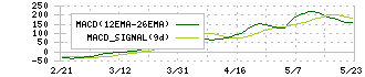 伊藤ハム米久ホールディングス(2296)のMACD