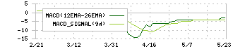 きょくとう(2300)のMACD