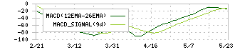 学情(2301)のMACD