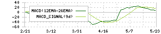 ドーン(2303)のMACD