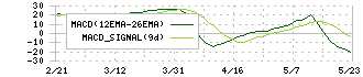 ＣＳＳホールディングス(2304)のMACD