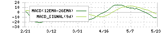 スタジオアリス(2305)のMACD