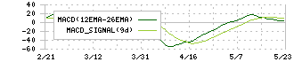 クロスキャット(2307)のMACD