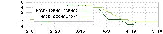ＣＡＩＣＡ　ＤＩＧＩＴＡＬ(2315)のMACD