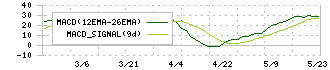 Ｃｒｏｓｓ　Ｅホールディングス(231A)のMACD