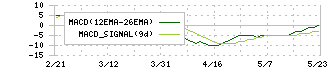 ソフトフロントホールディングス(2321)のMACD
