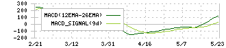 ＮＪＳ(2325)のMACD