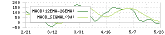 デジタルアーツ(2326)のMACD