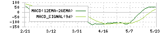 日鉄ソリューションズ(2327)のMACD