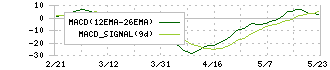 東北新社(2329)のMACD