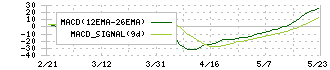 クエスト(2332)のMACD