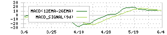 キューブシステム(2335)のMACD