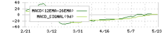 クオンタムソリューションズ(2338)のMACD