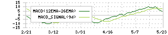 極楽湯ホールディングス(2340)のMACD