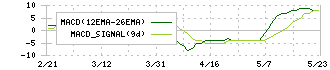 平安レイサービス(2344)のMACD