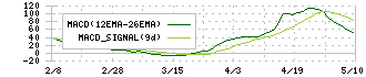 エヌアイデイ(2349)のMACD