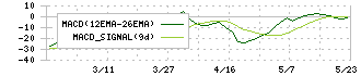 エヌアイデイ(2349)のMACD