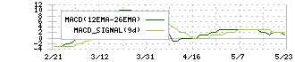 日本駐車場開発(2353)のMACD