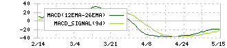 ＹＥ　ＤＩＧＩＴＡＬ(2354)のMACD