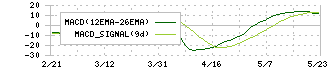 ＹＥ　ＤＩＧＩＴＡＬ(2354)のMACD