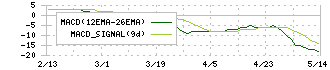 ケア２１(2373)のMACD