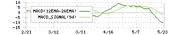 セントケア・ホールディング(2374)のMACD