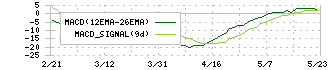 ギグワークス(2375)のMACD