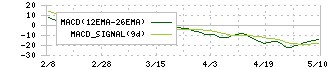 サイネックス(2376)のMACD