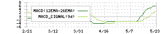 総医研ホールディングス(2385)のMACD