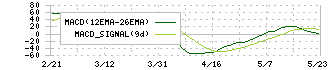 デジタルホールディングス(2389)のMACD