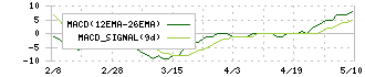 プラネット(2391)のMACD
