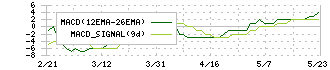 プラネット(2391)のMACD