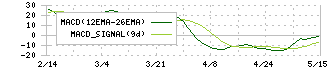 日本ケアサプライ(2393)のMACD