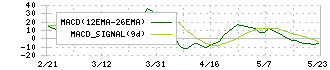 日本ケアサプライ(2393)のMACD