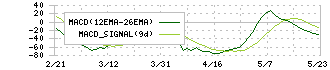 新日本科学(2395)のMACD