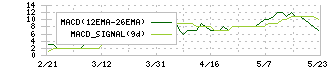 鉄人化ホールディングス(2404)のMACD