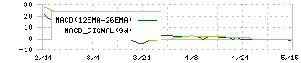 ＫＧ情報(2408)のMACD
