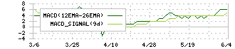 ＫＧ情報(2408)のMACD