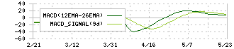 キャリアデザインセンター(2410)のMACD