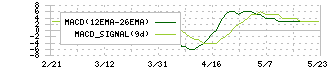 ゲンダイエージェンシー(2411)のMACD