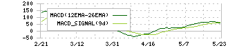 エムスリー(2413)のMACD